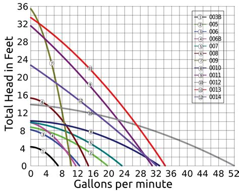 Taco Circulator Pump Sizing Chart