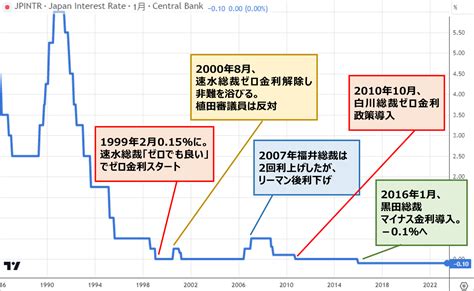 日銀政策決定会合では何が決まるのか？今後の日銀の方向性についても解説 Oanda Fxcfd Lab Education（オアンダ ラボ）