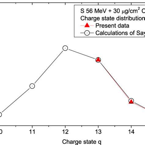 Charge State Distribution Derived From The Projectile X Ray Spectrum Of