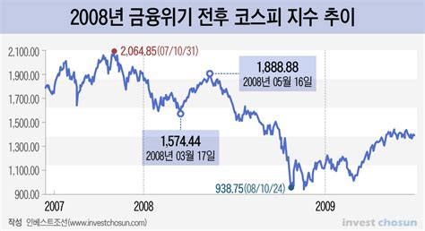 2008년 봄 폭락 앞둔 탐욕의 증시지금은 그때와 닮았다 인베스트조선