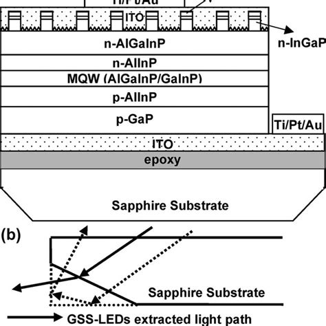 A Schematic Diagram Of The Algainp Based Gss Led Structure With