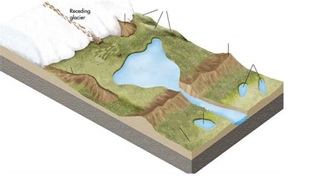 Glacial Landforms of Deposition Diagram | Quizlet