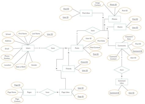 Utilize ER Diagram Templates in Microsoft Word