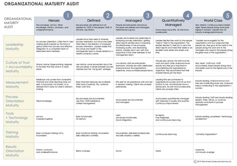 Organization Development Maturity Models