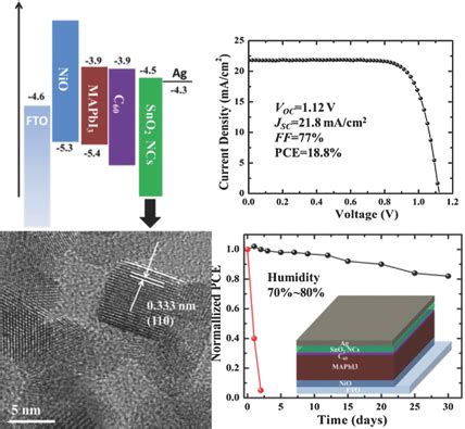 Enhanced Efficiency And Stability Of Inverted Perovskite Solar Cells