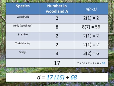 Biodiversity Index Formula