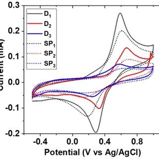 Cyclic Voltammograms Of Ds 1 Mm And SPs 1 Mm Solution In 1 M NaCl