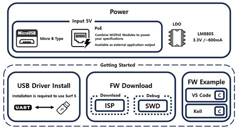 Getting Started WIZnet Document System