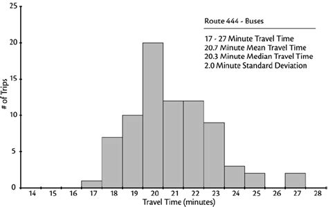 Route 444 Bus Run Time Distribution | Download Scientific Diagram