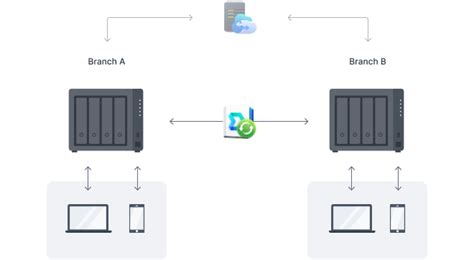 Synology Inc