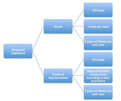 IS OUR ECONOMY: Bicameral Legislature