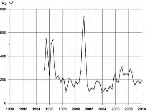 Volumes Of The Potash Ore Extraction And The Salt Wastes Backfill A