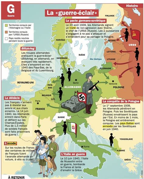 Science Infographic La Guerre Clair Guerre Clair