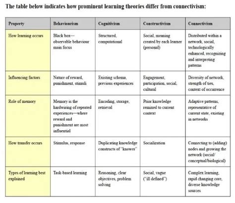 Which Learning Theory Would Be Most Appropriate For Our Education