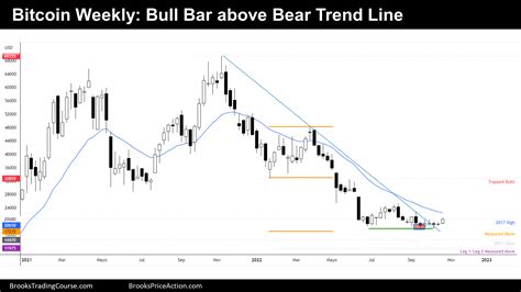 Bitcoin Breakout Of Bear Trend Line Brooks Trading Course