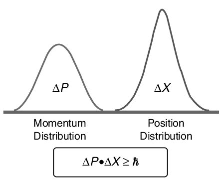 Heisenberg Uncertainty Principle. | Download Scientific Diagram