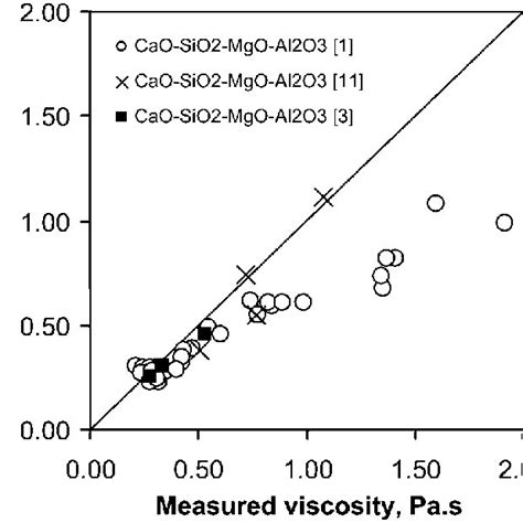 Shows The Comparison Between Experimental Viscosity And Estimated Value