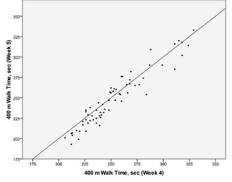 Figure 1 From Test Retest Reliability And Validity Of The 400 Meter