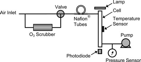 Schematic Diagram Of A Single Beam Ozone Monitor Based On UV Absorbance