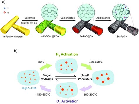 A Schematic Illustration Of The Synthesis Of Single Fe Atoms On