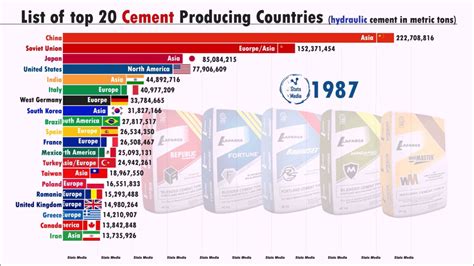 Top Cement Producing Countries British And Us