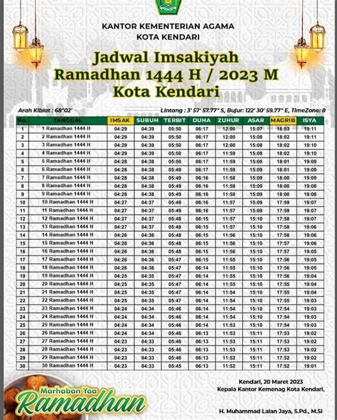 Jadwal Buka Puasa Ramadhan 2023 Kota Kendari Selasa 28 Maret 2023