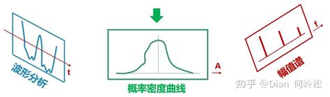 《数字信号分析理论与实践》教学案例集之：机械设备故障的概率密度曲线诊断 知乎