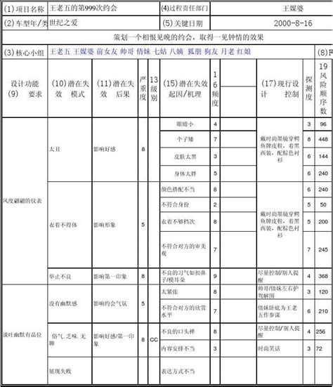 Datingd Fmeaword文档在线阅读与下载无忧文档