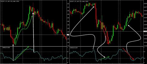 Indicator Demarker How To Trade A Price Turn With A Minimal Risk