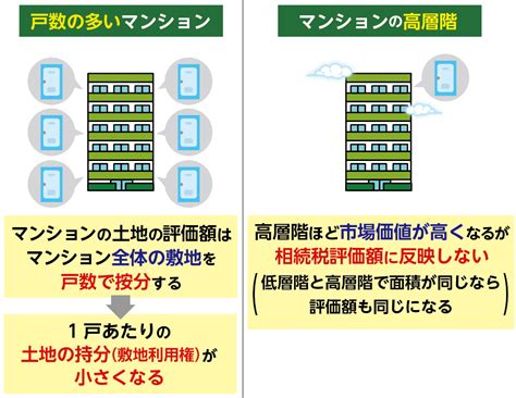 【2024年改正】タワマン節税はできなくなる相続税評価 の計算方法を解説｜相続コラム｜相続税ならoag