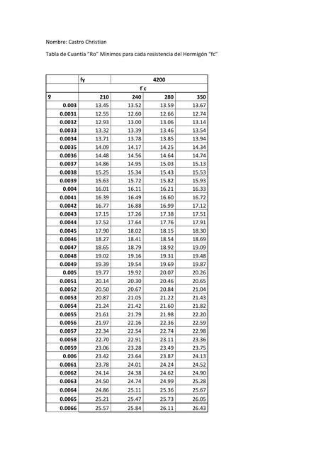 Tabla De Cuant A M Nima Ro Para Cada Resistencia De Hormig N Fc