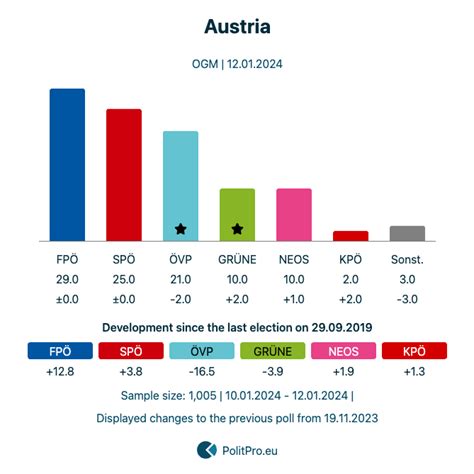 Austria Election Polls By OGM From 12 01 2024