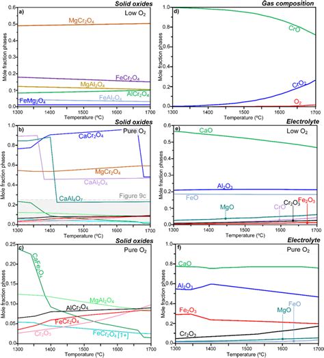 Thermodynamic Calculations At Different Temperatures And Different