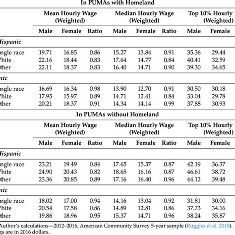 Mean Median And Female Male Ratio Of Hourly Wages For American