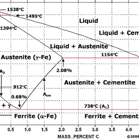 Fe C Phase Diagram