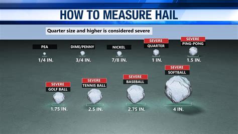 Severe Weather Awareness Week How Hail Forms And Hail Sizes Wate 6