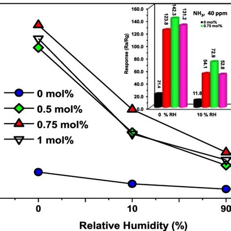 A Xrd Patterns Of The Pure And Pd Loaded Zno Nps Containing Different