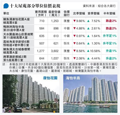 十大屋苑估價 次季四成下跌 康怡3房倒跌近一成 蒸發首季升幅 20230710 報章內容 明報財經網