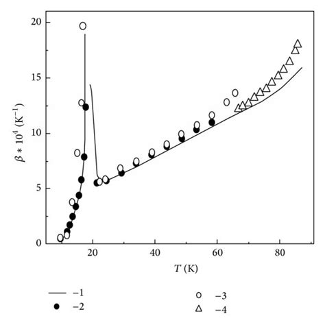 Temperature dependencies of volume coefficient of thermal expansion β