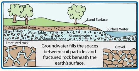 Groundwater Groundwater Basics California State Water Resources