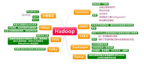 Hadoop生态系统常用组件导图hadoop平台组件图标 Csdn博客