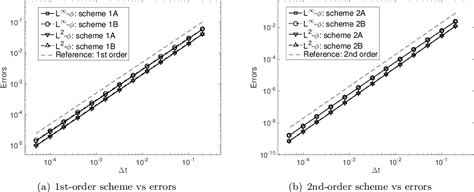 Figure From Gpav Based Unconditionally Energy Stable Schemes For