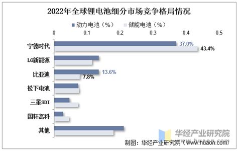 2022年全球及中国锂离子电池（锂电池）行业现状分析（附产量、产量结构、进出口、应用占比及市场竞争格局）「图」趋势频道 华经情报网