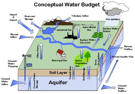 Surface Water Groundwater Interaction