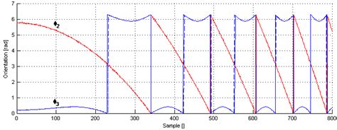 Simulated Solid Lines And Estimated Dashed Lines Result For