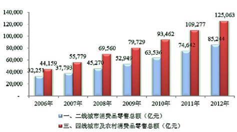 国内百货零售市场逐渐向三、四线城市下沉、渗透及扩张 中为观察 中为咨询中国最为专业的行业市场调查研究咨询机构公司