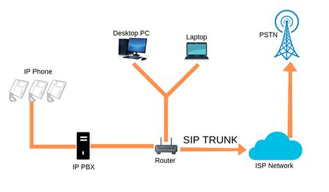 SIP Migration Auswide Communications