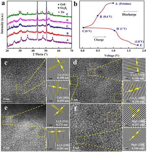 A B Ex Situ XRD Patterns Of The CoS Cathode At Various Stages