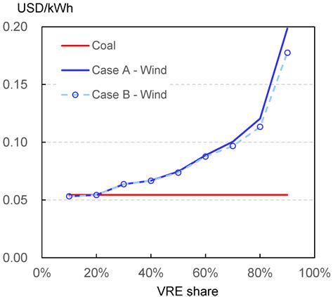 Energies Free Full Text Re Defining System Lcoe Costs And Values