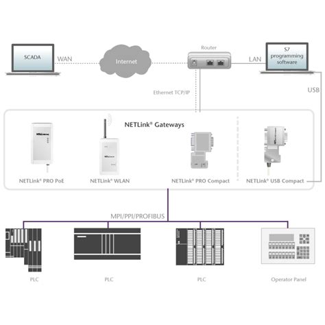 Helmholz Netlink Pro Compact Profibus Ethernet Gateway